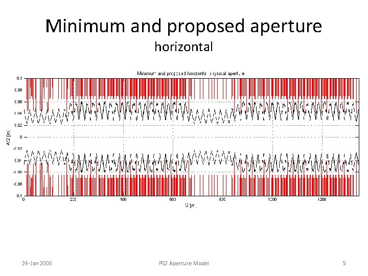 Minimum and proposed aperture horizontal 24 -Jan 2008 PS 2 Aperture Model 5 