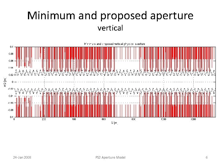 Minimum and proposed aperture vertical 24 -Jan 2008 PS 2 Aperture Model 6 