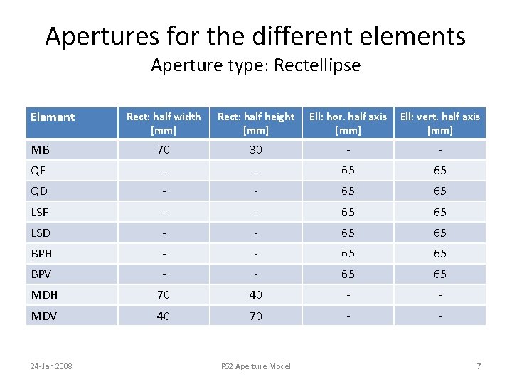 Apertures for the different elements Aperture type: Rectellipse Element Rect: half width [mm] Rect: