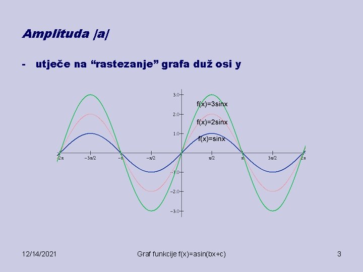 Amplituda |a| - utječe na “rastezanje” grafa duž osi y 12/14/2021 Graf funkcije f(x)=asin(bx+c)