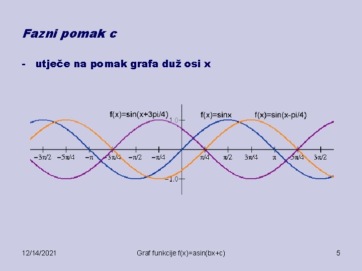 Fazni pomak c - utječe na pomak grafa duž osi x 12/14/2021 Graf funkcije