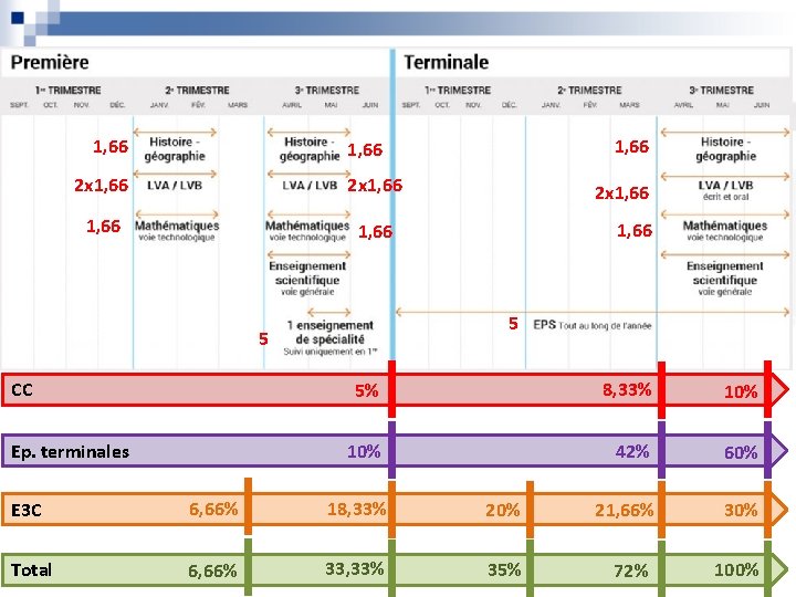 Organisation des épreuves et évaluation 1, 66 2 x 1, 66 LVA 2 x