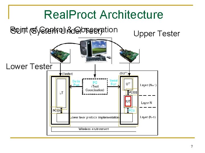 Real. Proct Architecture Point of Control & Observation SUT (System Under Test) Upper Tester
