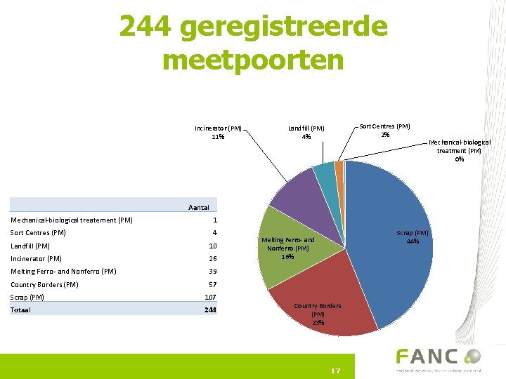 244 geregistreerde meetpoorten Incinerator (PM) 11% Sort Centres (PM) 2% Landfill (PM) 4% Aantal
