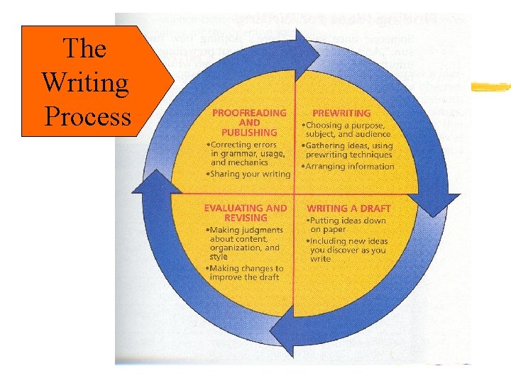 The Writing Process Prewriting Writing Proofreading Editing Publishing