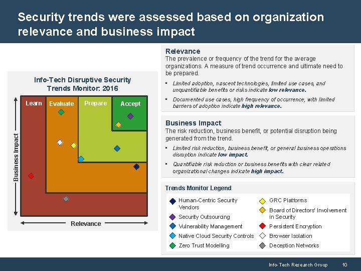 Security trends were assessed based on organization relevance and business impact Relevance Info-Tech Disruptive
