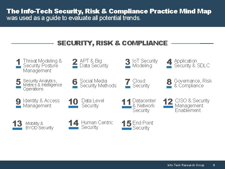 The Info-Tech Security, Risk & Compliance Practice Mind Map Security Mapall potential trends. was