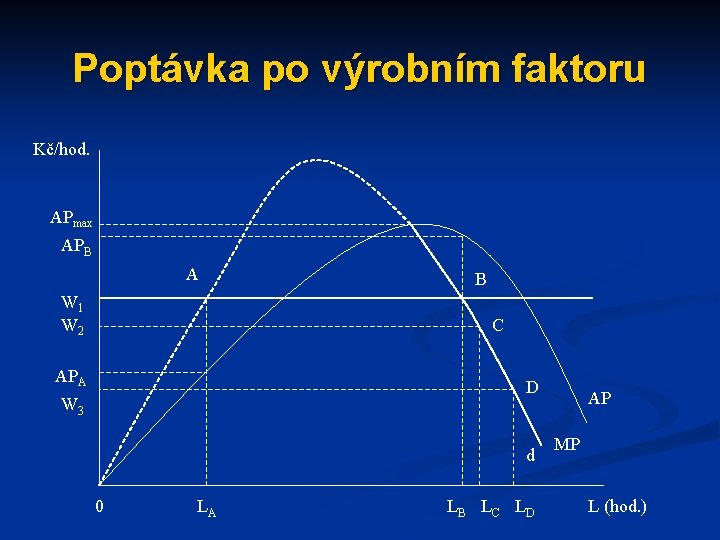 Poptávka po výrobním faktoru Kč/hod. APmax APB A W 1 W 2 B C