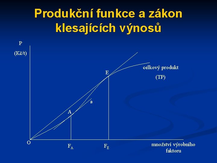 Produkční funkce a zákon klesajících výnosů P (Kč/t) E celkový produkt (TP) a A