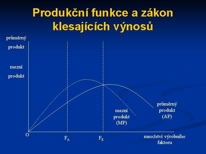 Produkční funkce a zákon klesajících výnosů průměrný produkt mezní produkt (MP) O FA FE