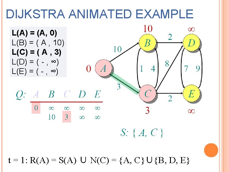 DIJKSTRA ANIMATED EXAMPLE L(A) = (A, 0) L(B) = ( A , 10) L(C)