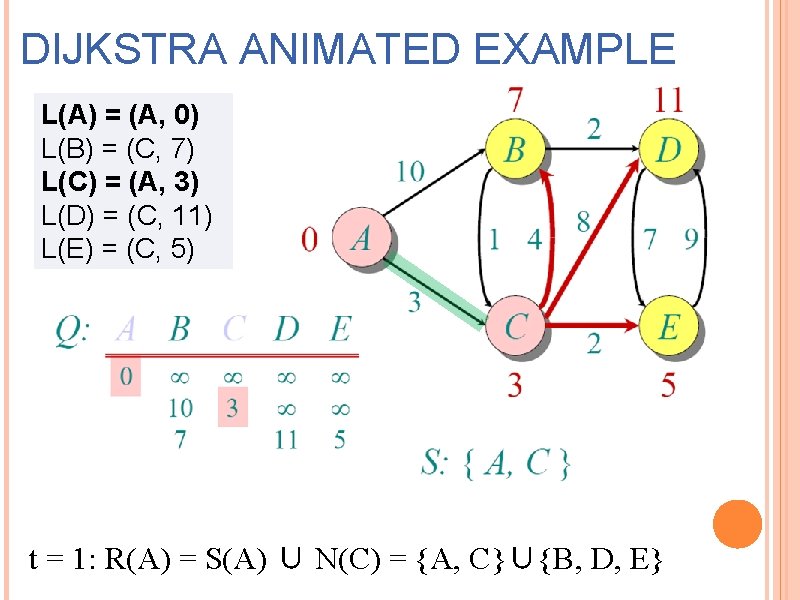 DIJKSTRA ANIMATED EXAMPLE L(A) = (A, 0) L(B) = (C, 7) L(C) = (A,