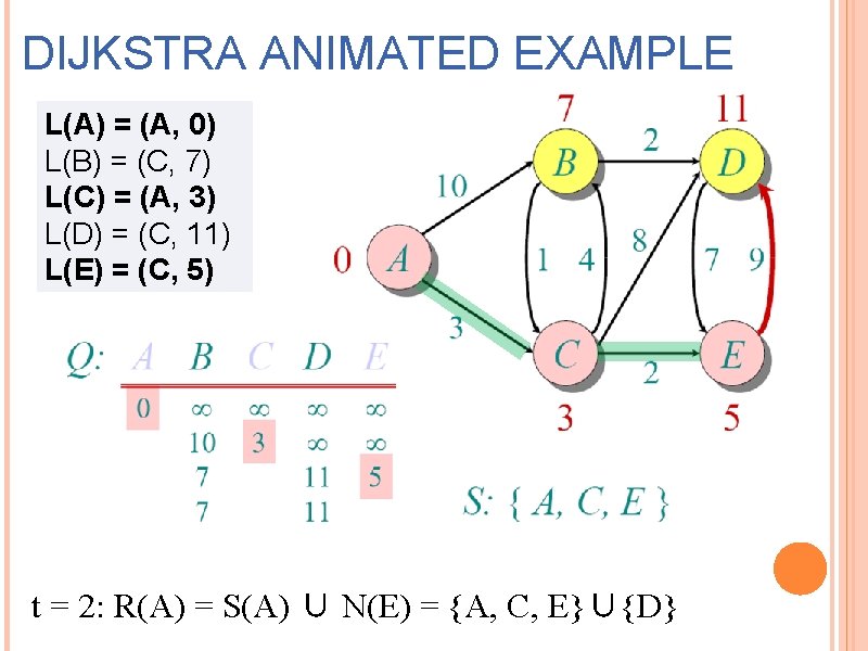 DIJKSTRA ANIMATED EXAMPLE L(A) = (A, 0) L(B) = (C, 7) L(C) = (A,