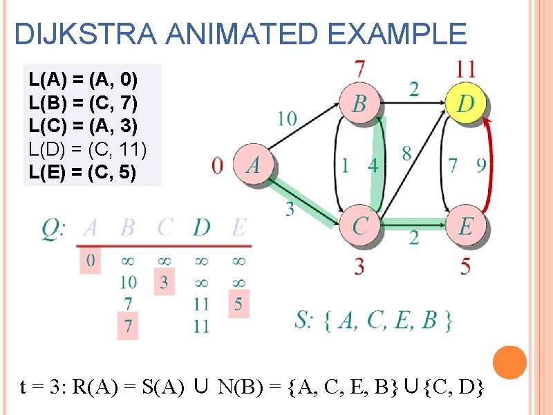 DIJKSTRA ANIMATED EXAMPLE L(A) = (A, 0) L(B) = (C, 7) L(C) = (A,