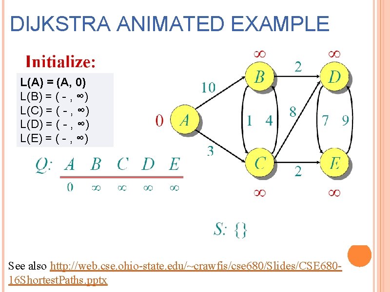 DIJKSTRA ANIMATED EXAMPLE L(A) = (A, 0) L(B) = ( - , ∞) L(C)