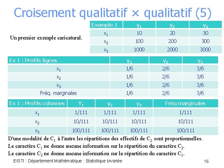 Croisement qualitatif × qualitatif (5) Un premier exemple caricatural. Exemple 1 y 2 y