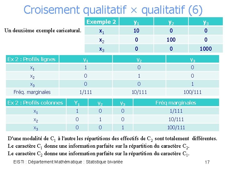 Croisement qualitatif × qualitatif (6) Exemple 2 y 1 y 2 y 3 x