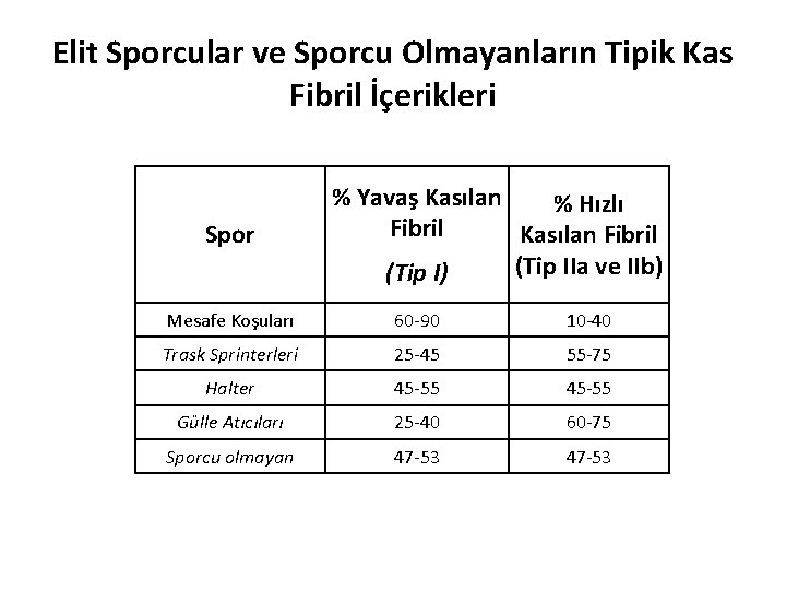 Elit Sporcular ve Sporcu Olmayanların Tipik Kas Fibril İçerikleri Spor % Yavaş Kasılan %