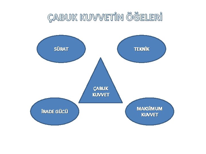 ÇABUK KUVVETİN ÖĞELERİ SÜRAT TEKNİK ÇABUK KUVVET İRADE GÜCÜ MAKSİMUM KUVVET 