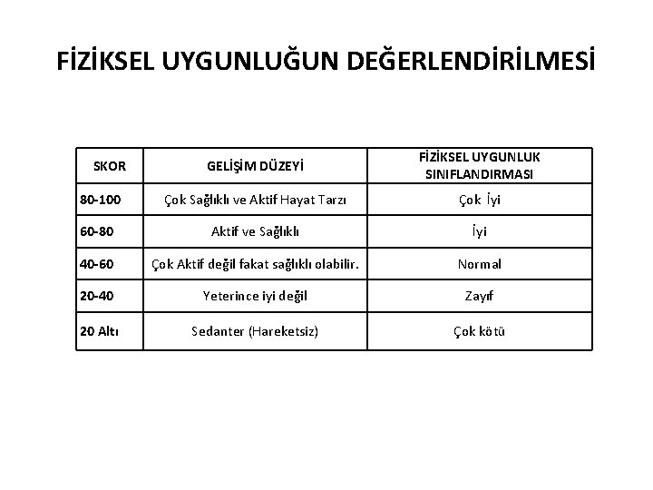 FİZİKSEL UYGUNLUĞUN DEĞERLENDİRİLMESİ GELİŞİM DÜZEYİ FİZİKSEL UYGUNLUK SINIFLANDIRMASI 80 -100 Çok Sağlıklı ve Aktif