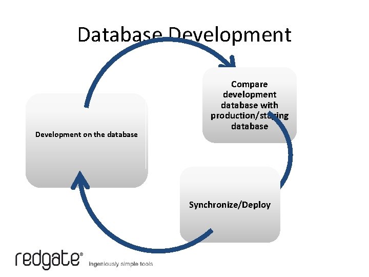 Database Development on the database Compare development database with production/staging database Synchronize/Deploy 