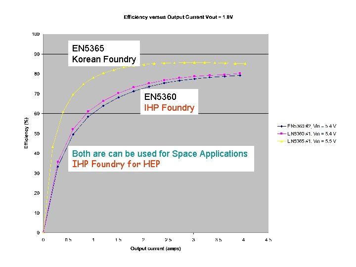 EN 5365 Korean Foundry EN 5360 IHP Foundry Both are can be used for