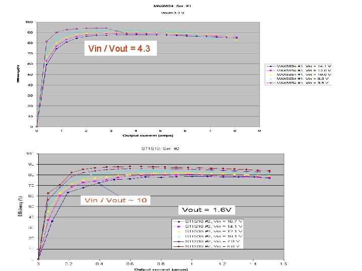 Vin / Vout = 4. 3 