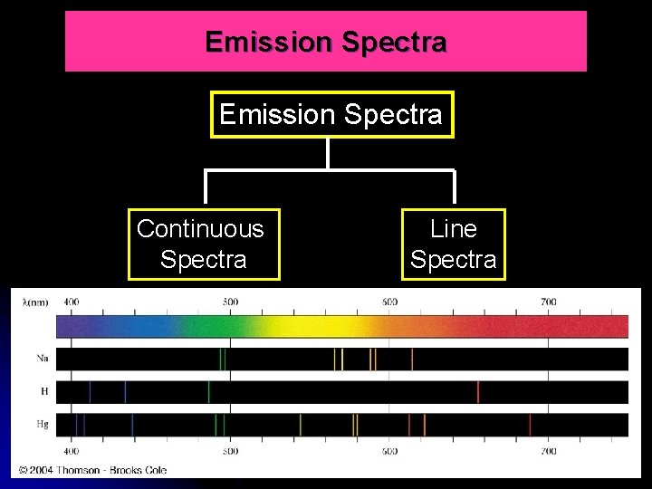 Emission Spectra Continuous Spectra Line Spectra 12 