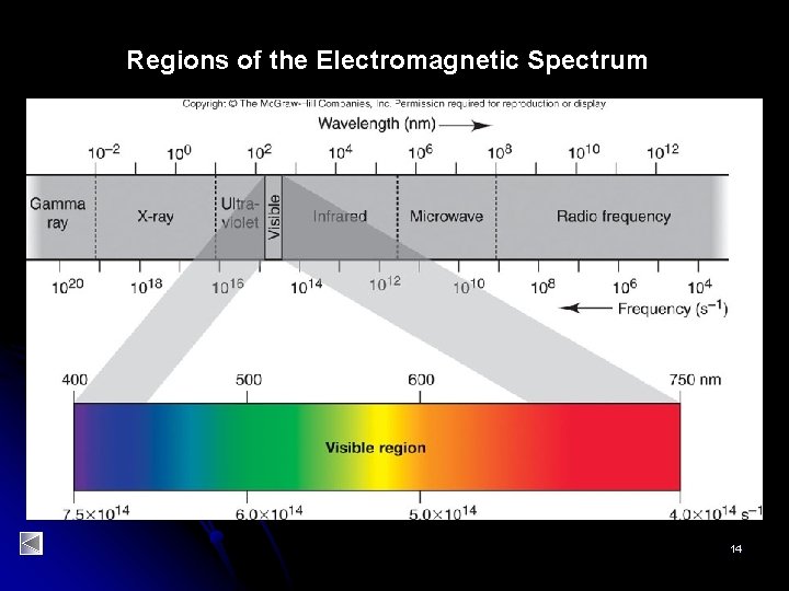 Regions of the Electromagnetic Spectrum 14 