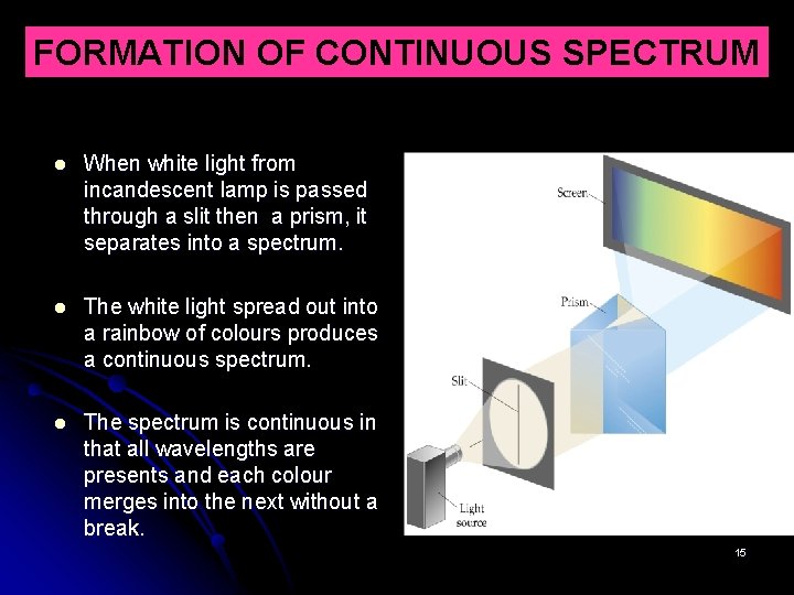 FORMATION OF CONTINUOUS SPECTRUM When white light from incandescent lamp is passed through a