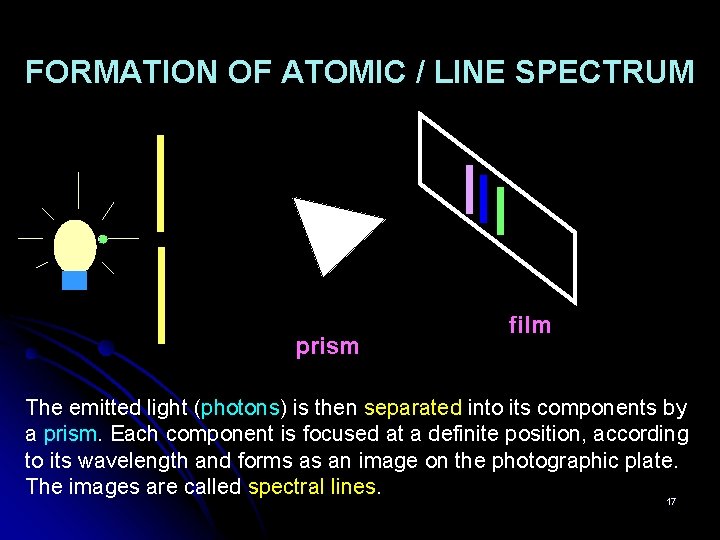 FORMATION OF ATOMIC / LINE SPECTRUM prism film The emitted light (photons) is then