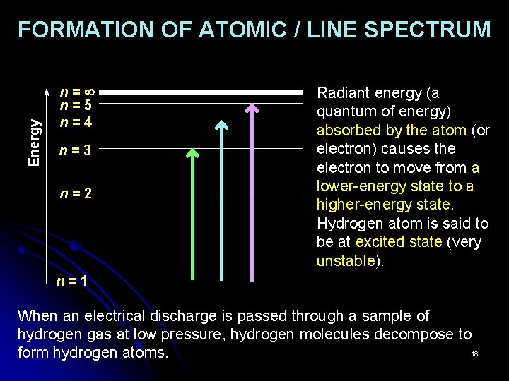 Energy FORMATION OF ATOMIC / LINE SPECTRUM n= n=5 n=4 n=3 n=2 Radiant energy