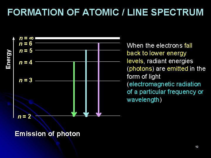 Energy FORMATION OF ATOMIC / LINE SPECTRUM n= n=6 n=5 n=4 n=3 When the