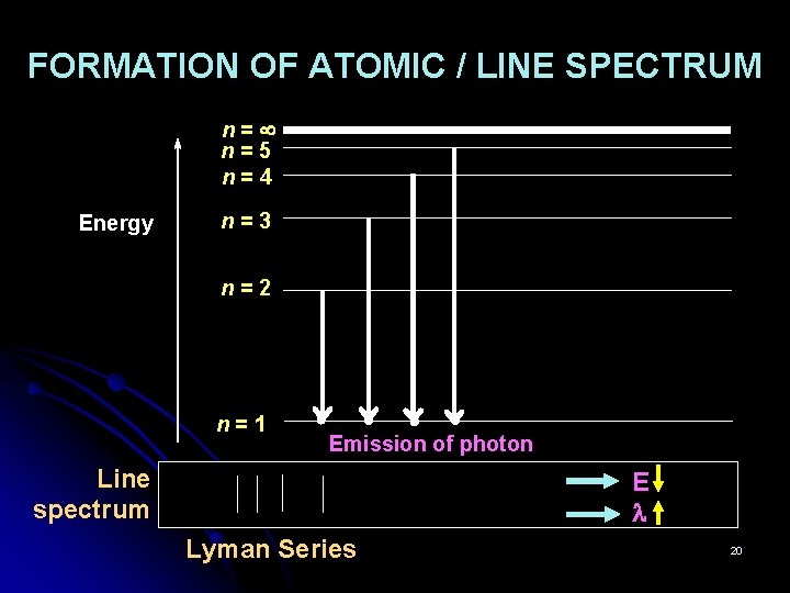 FORMATION OF ATOMIC / LINE SPECTRUM n= n=5 n=4 Energy n=3 n=2 n=1 Emission