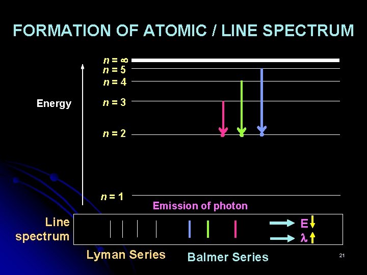 FORMATION OF ATOMIC / LINE SPECTRUM n= n=5 n=4 Energy n=3 n=2 n=1 Emission