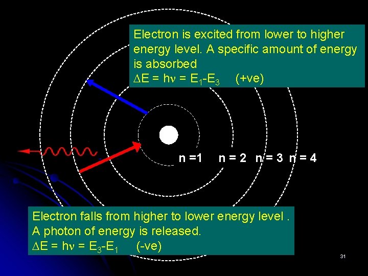 Electron is excited from lower to higher energy level. A specific amount of energy