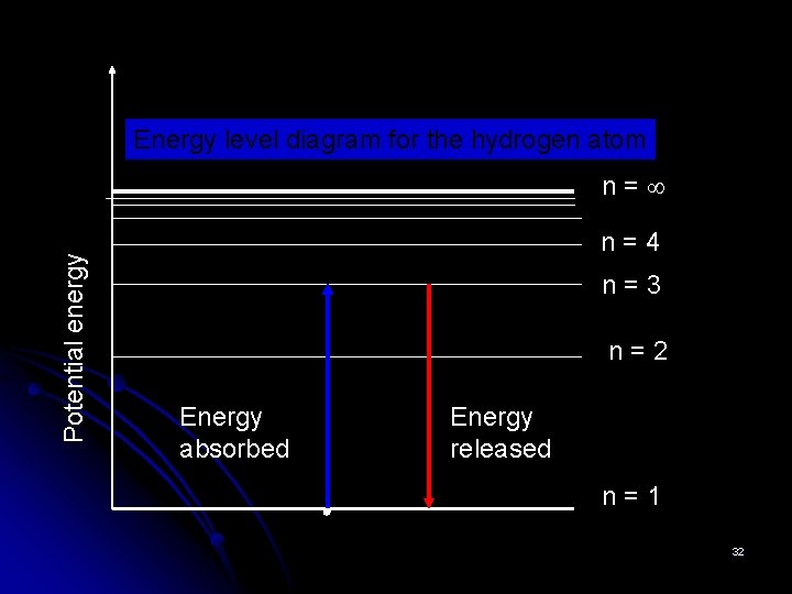 Energy level diagram for the hydrogen atom Potential energy n= n=4 n=3 n=2 Energy