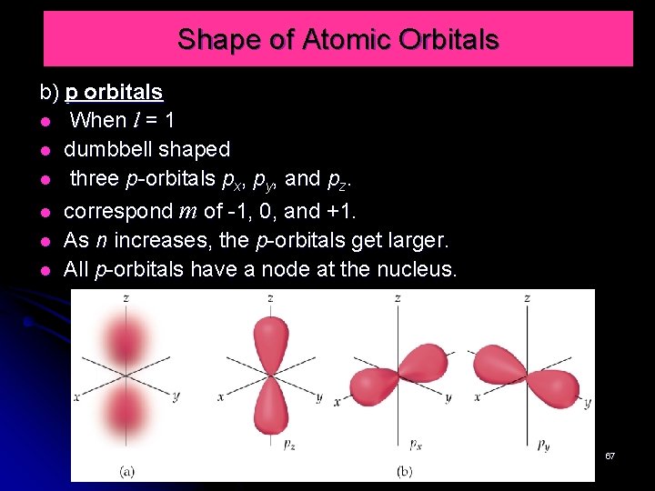 Shape of Atomic Orbitals b) p orbitals When l = 1 dumbbell shaped three