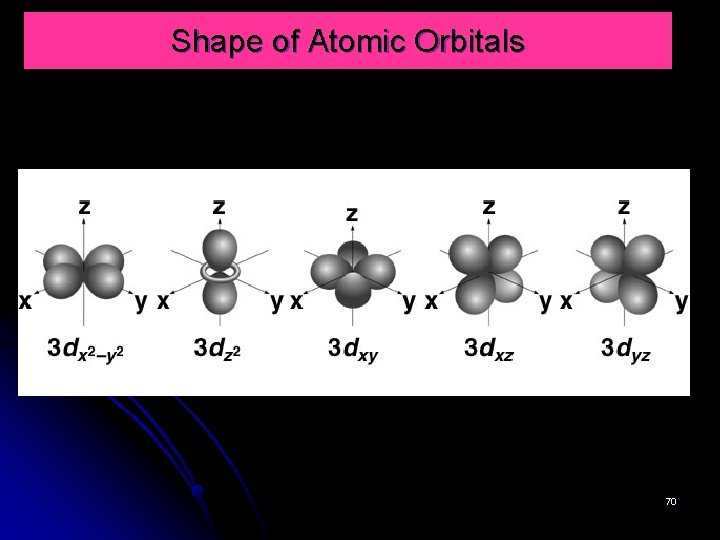 Shape of Atomic Orbitals 70 