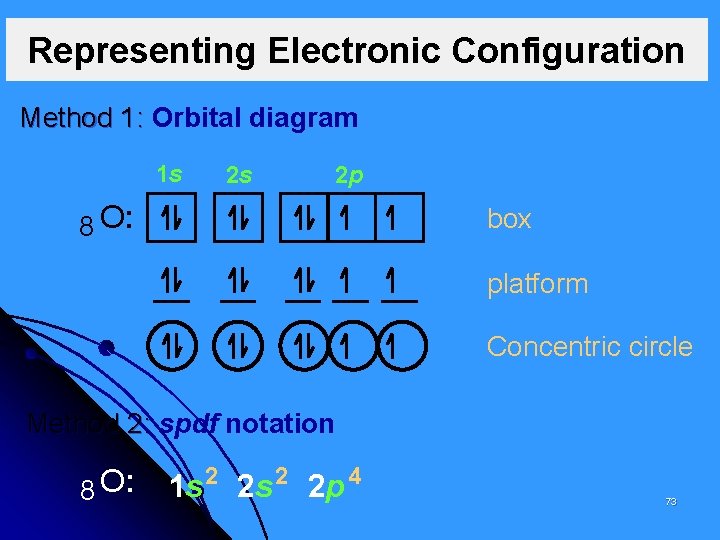 Representing Electronic Configuration Method 1: Orbital diagram 1 s 2 s 2 p 8