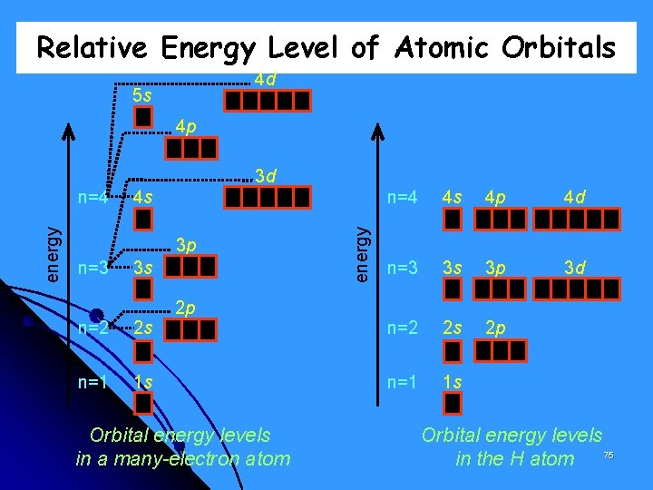 Relative Energy Level of Atomic Orbitals 4 d 5 s 4 p 3 d