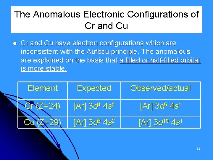 The Anomalous Electronic Configurations of Cr and Cu have electron configurations which are inconsistent