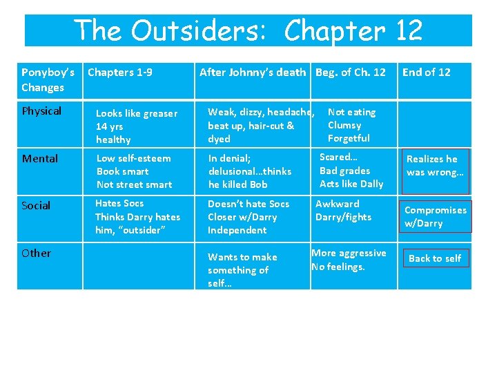 The Outsiders: Chapter 12 Ponyboy’s Changes Chapters 1 -9 After Johnny’s death Beg. of