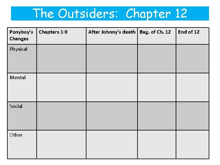 The Outsiders: Chapter 12 Ponyboy’s Changes Physical Mental Social Other Chapters 1 -9 After