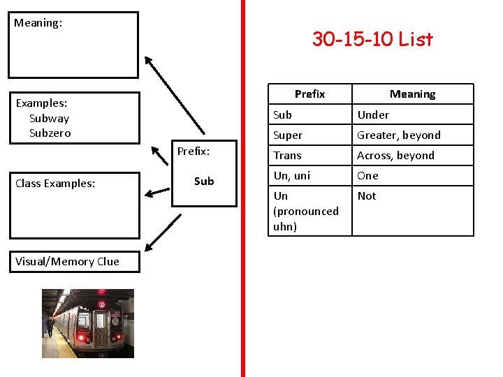 Meaning: 30 -15 -10 List Prefix Examples: Subway Subzero Prefix: Class Examples: Visual/Memory Clue