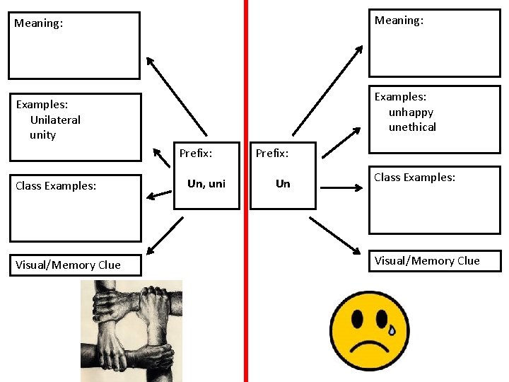 Meaning: Examples: unhappy unethical Examples: Unilateral unity Prefix: Class Examples: Visual/Memory Clue Un, uni
