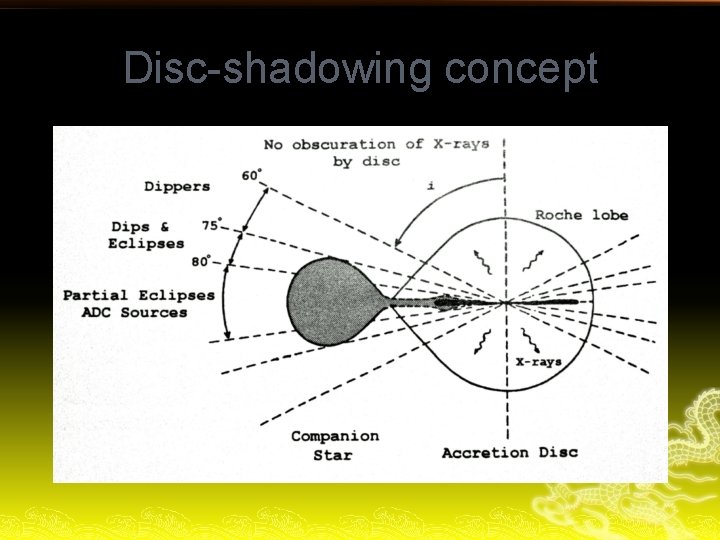 Disc-shadowing concept 