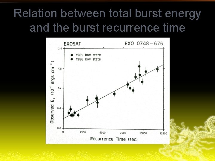 Relation between total burst energy and the burst recurrence time 