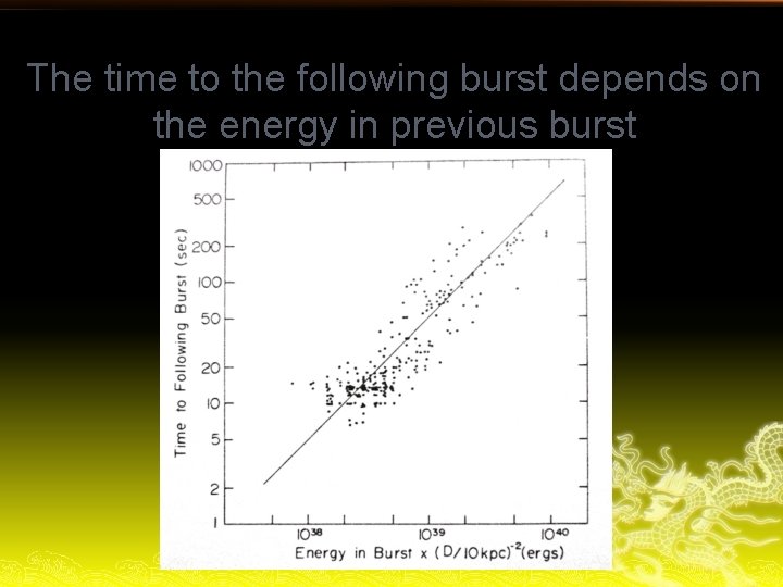 The time to the following burst depends on the energy in previous burst 