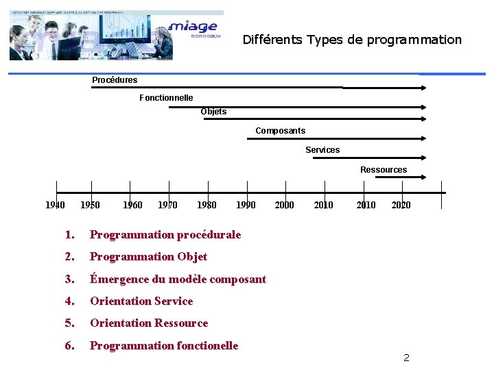 Différents Types de programmation Procédures Fonctionnelle Objets Composants Services Ressources 1940 1950 1960 1970